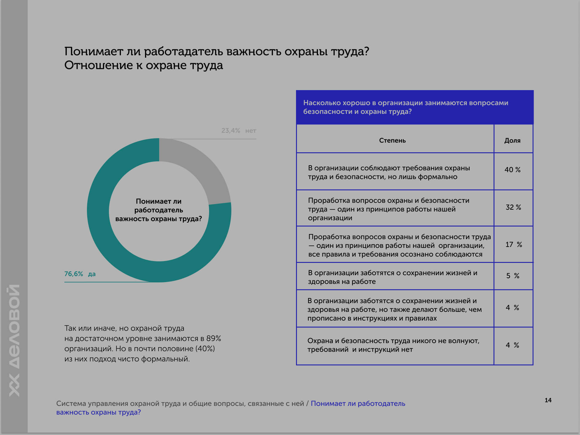 Исследование состояния СУОТ на предприятиях России - Деловой