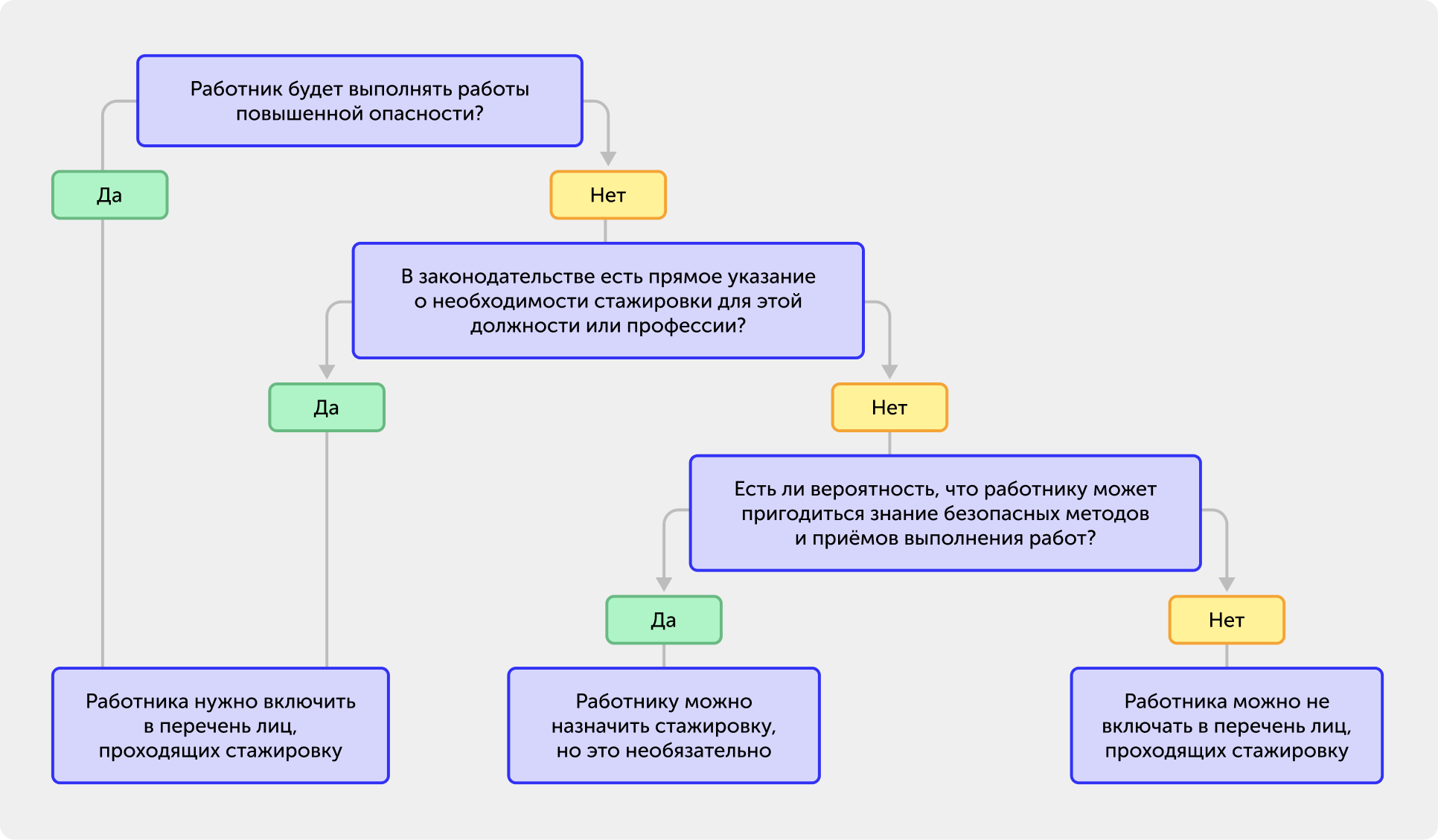 Алгоритм назначения стажировки