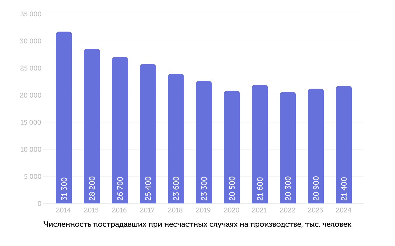 График: Численность пострадавших при НС. Росстат