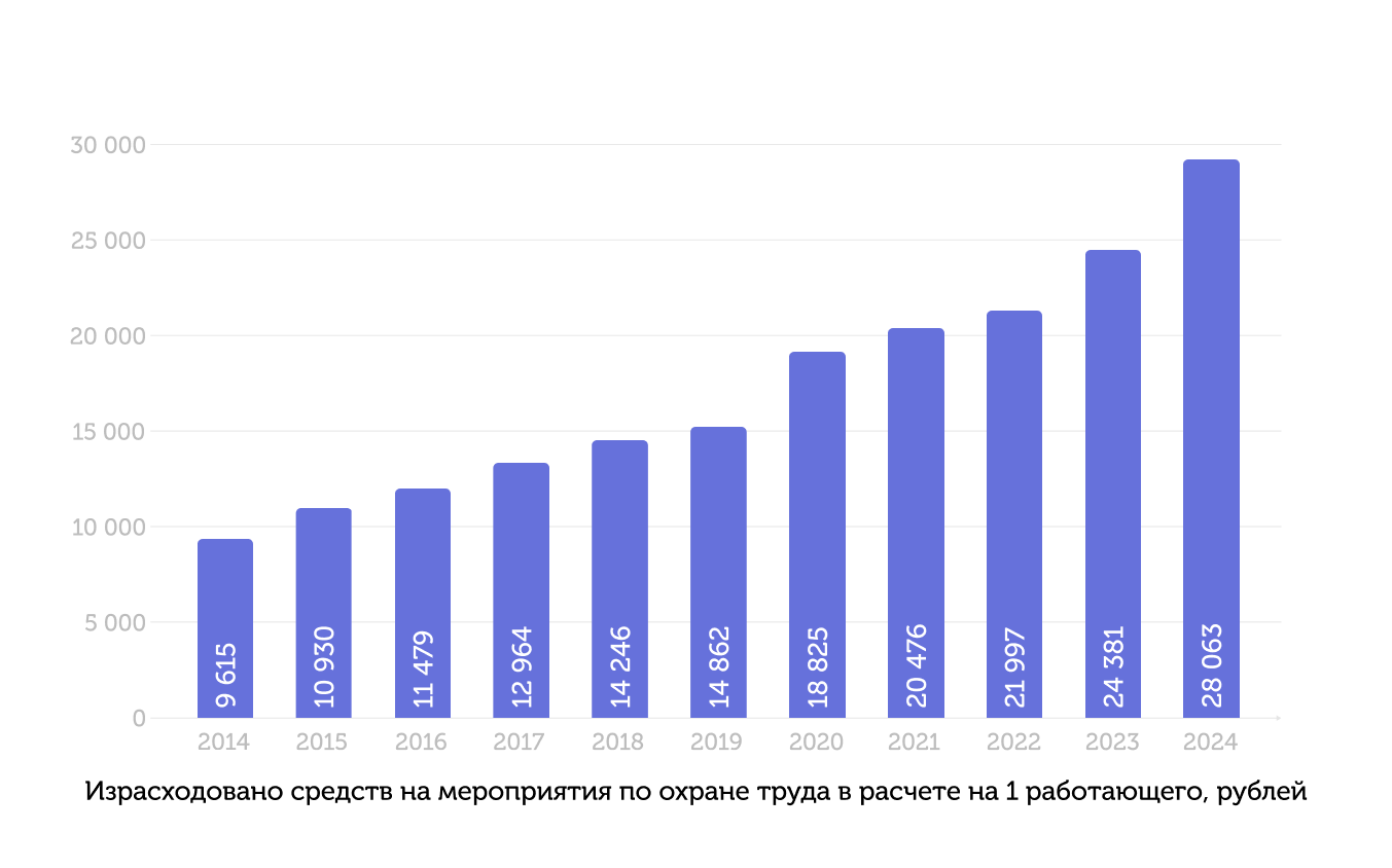 График: Израсходовано средств на мероприятия по охране труда