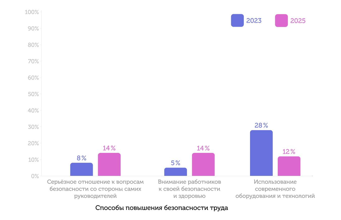 График: Способы повышения безопасности труда