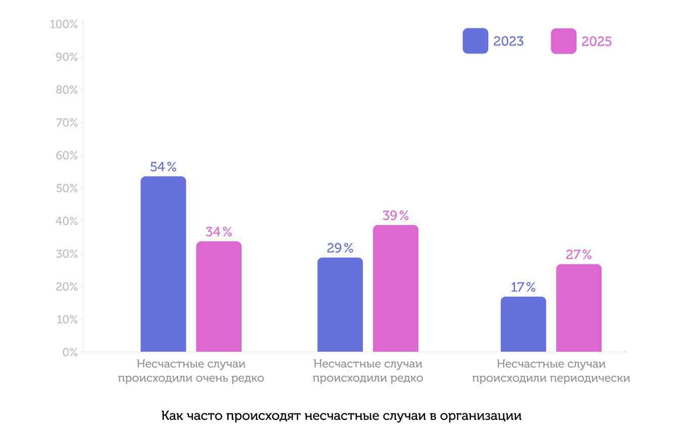 График: Сравнение травматизма 2023 / 2025 