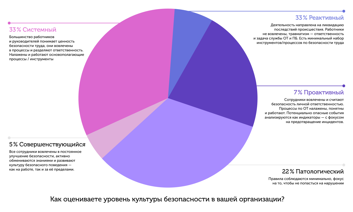 График: Как оцениваете уровень культуры безопасности в вашей организации?