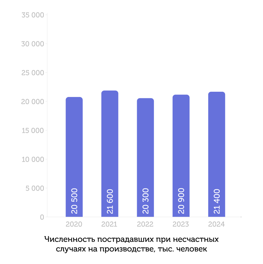 График: Численность пострадавших при несчастных случаях на производстве, тыс. человек