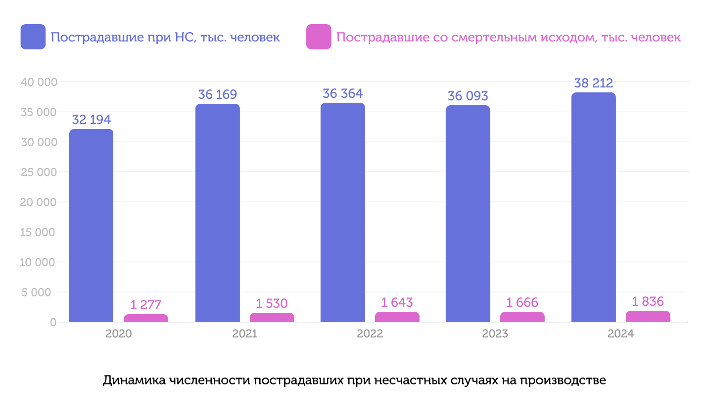 График: Динамика численности пострадавших при несчастных случаях на производстве