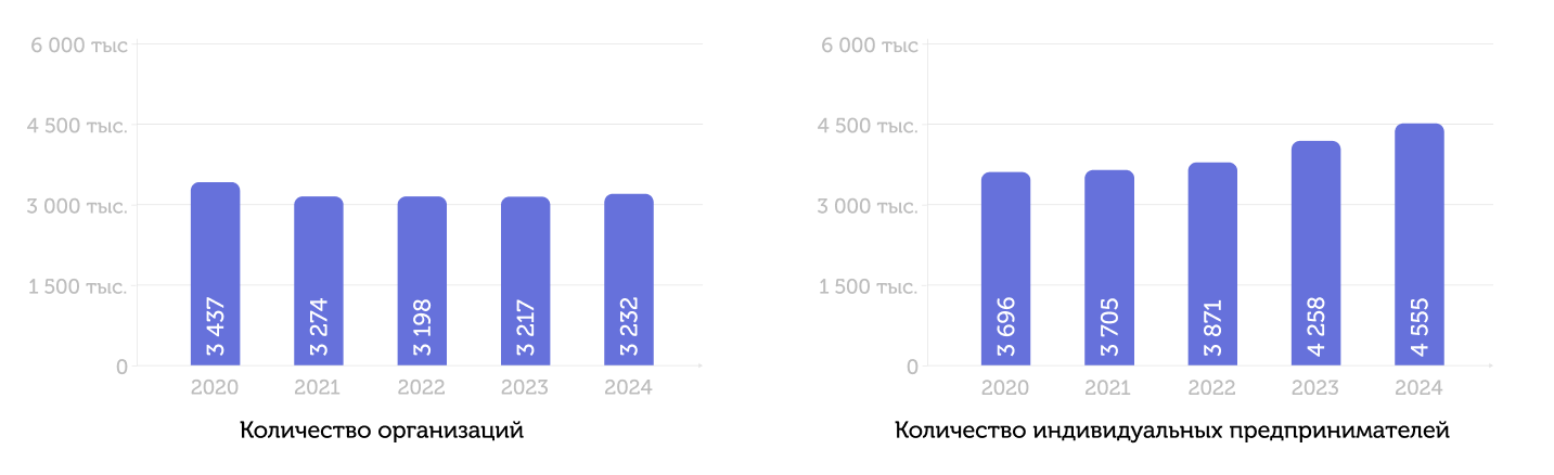 График: Количество организаций и индивидуальных предпринимателей