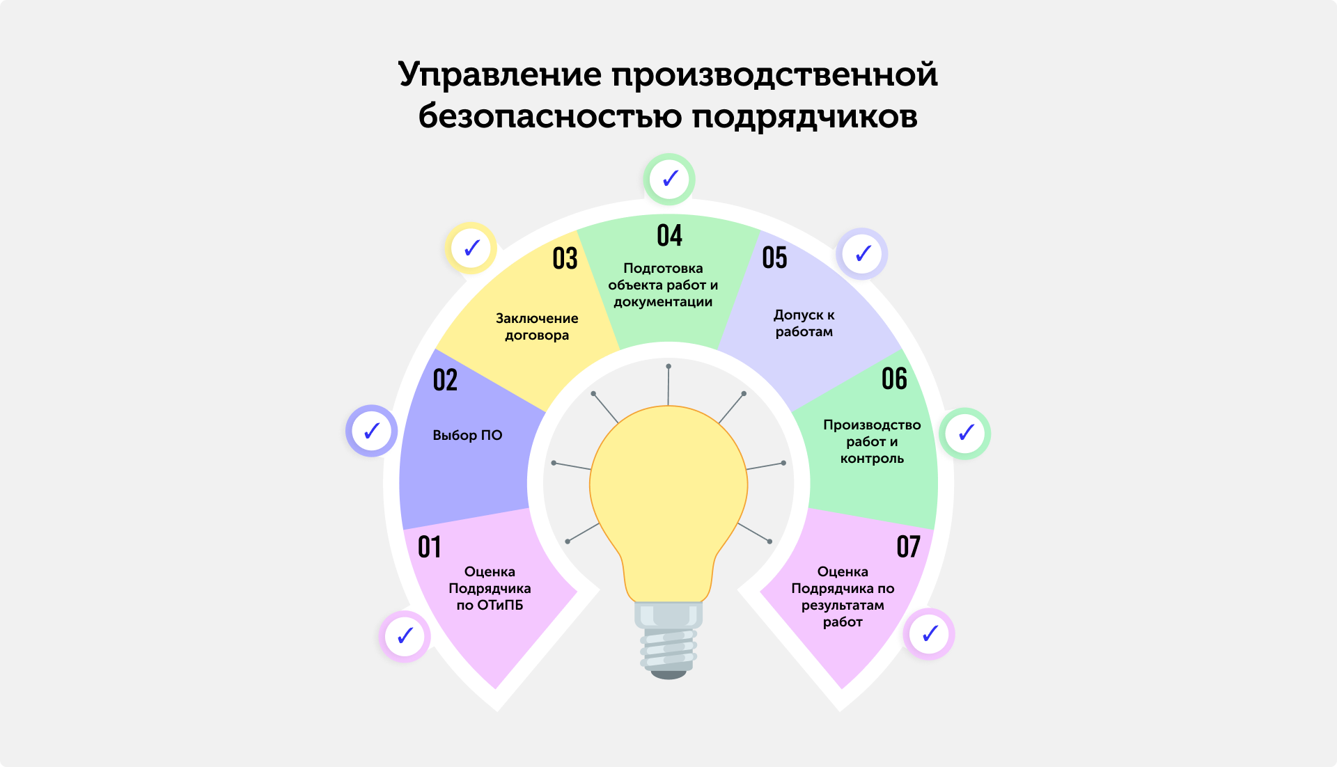 Иллюстрация — Управление производственной безопасностью подрядчиков