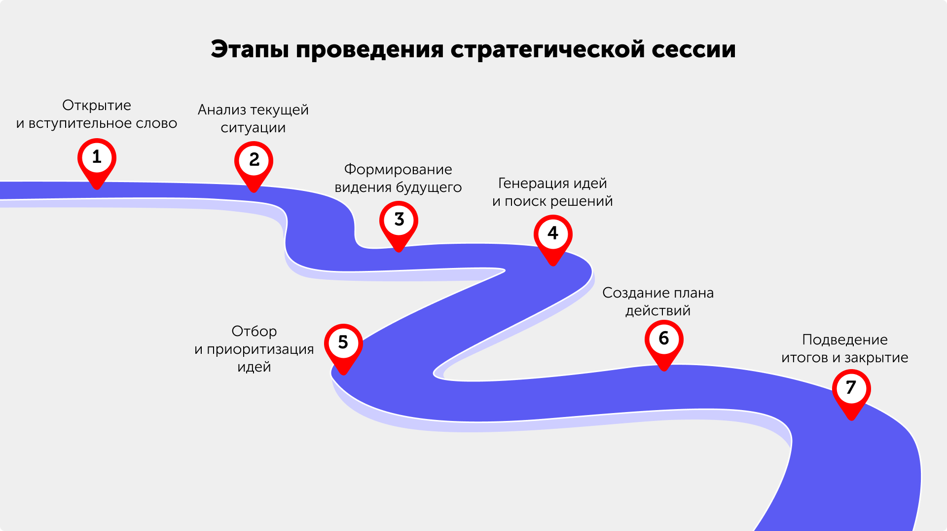 Иллюстрация — этапы проведения стратегической сессии
