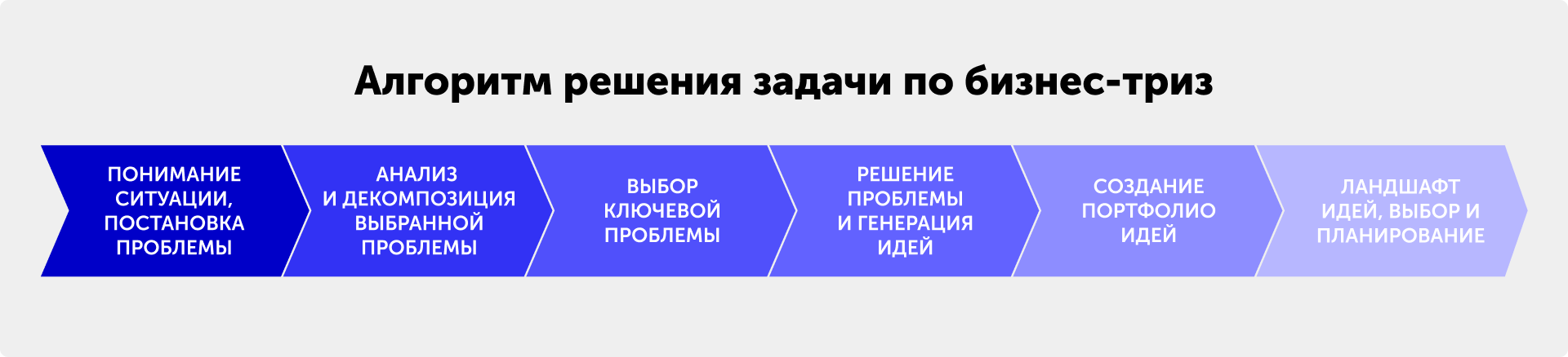 Иллюстрация — алгоритм решения задачи по бизнес-триз