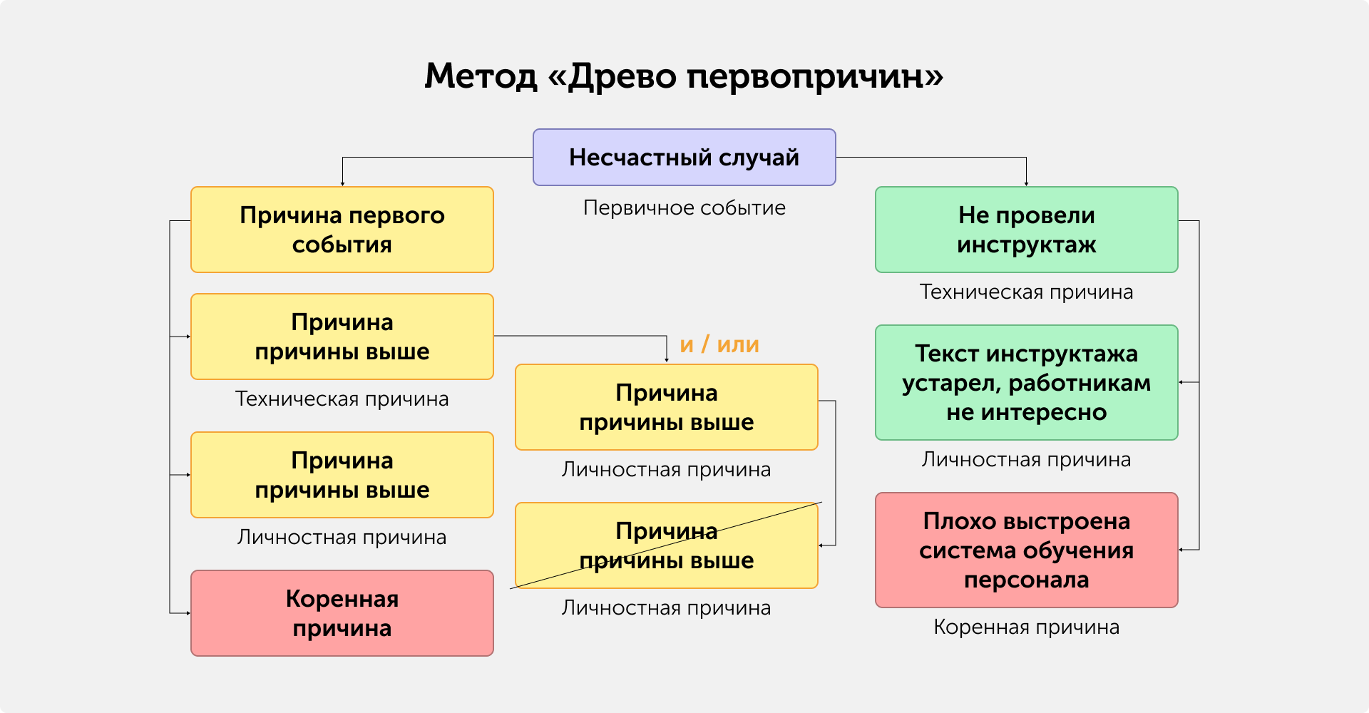 Иллюстрация — «Древо первопричин»