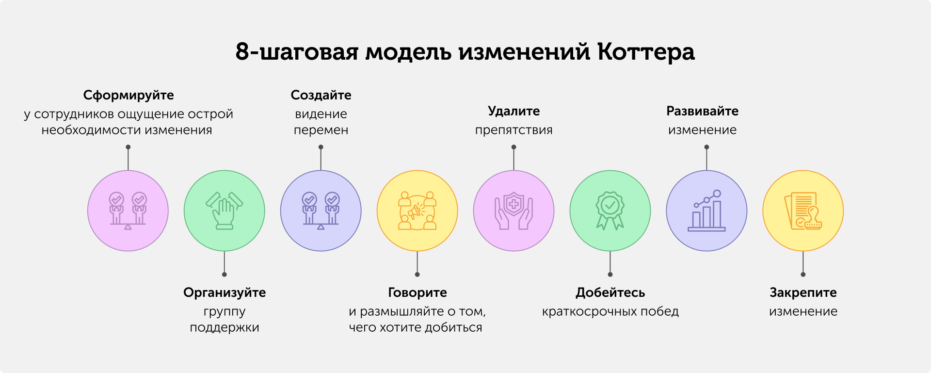 Иллюстрация — 8 шаговая модель изменений Коттера