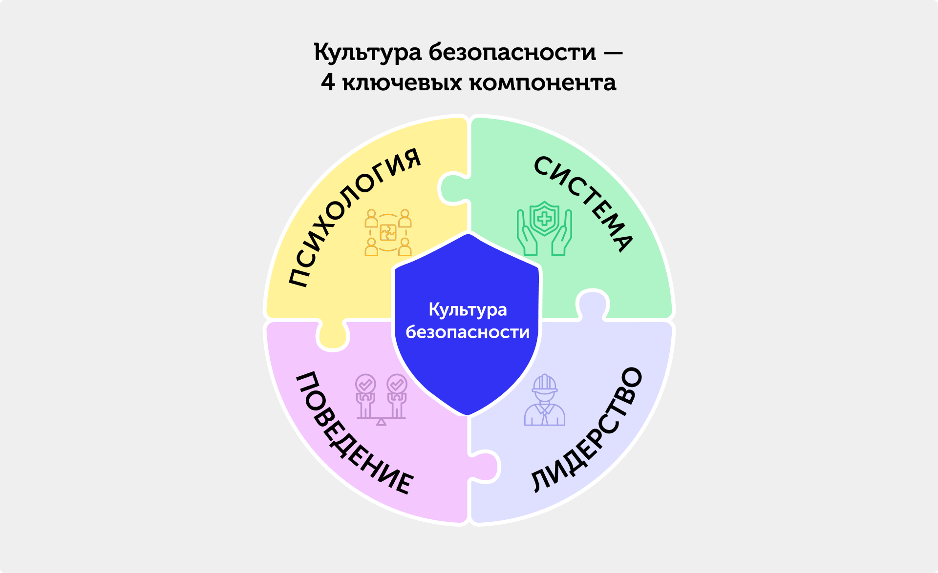 Иллюстрация — 4 ключевых компонента культуры безопасности