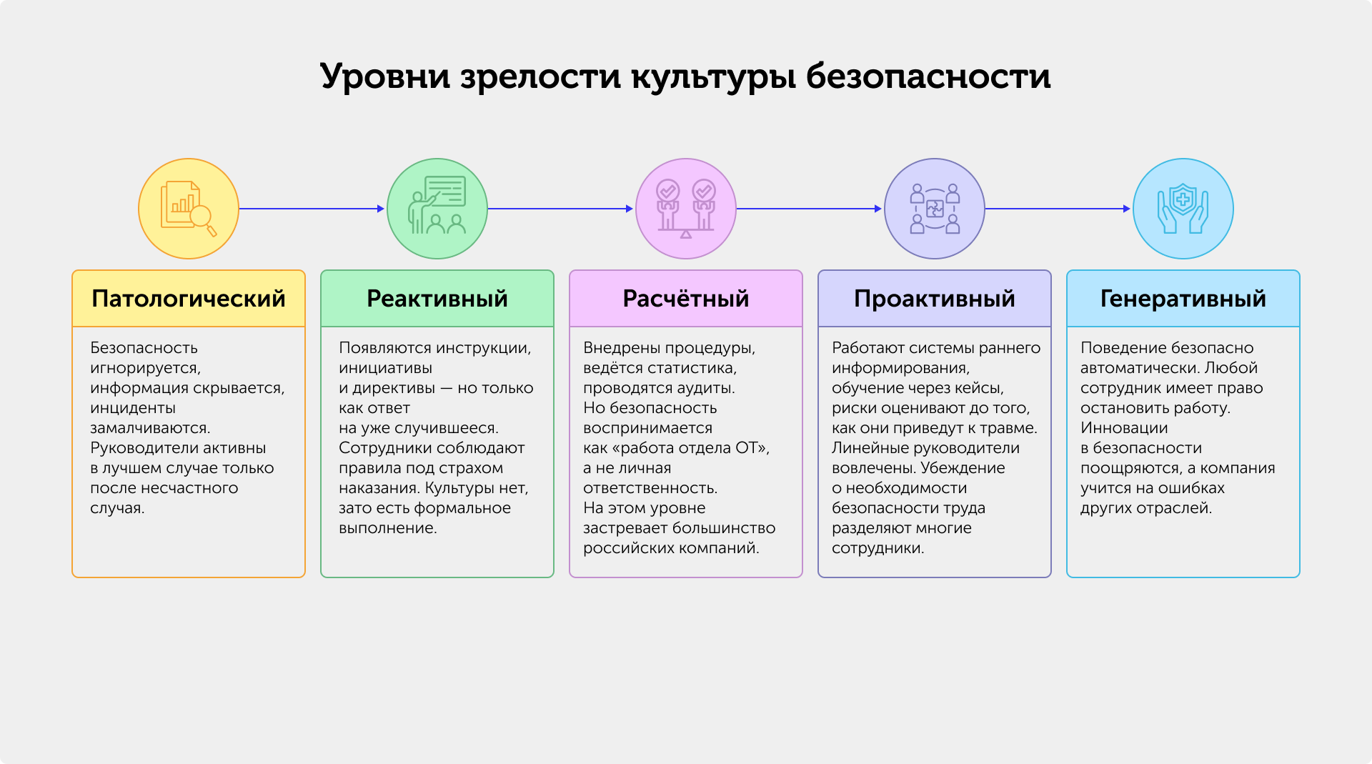 Иллюстрация — уровни зрелости культуры безопасности