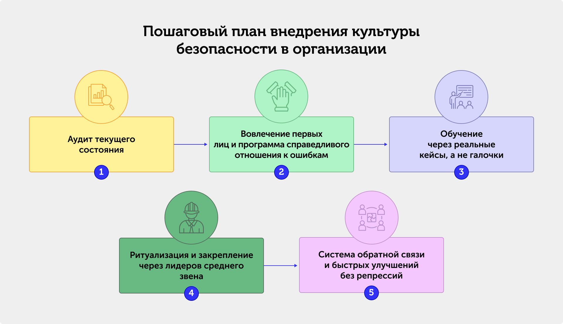 Иллюстрация — Пошаговый план внедрения культуры безопасности в организации